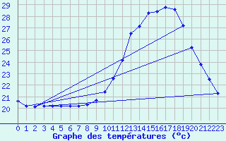 Courbe de tempratures pour Douzens (11)