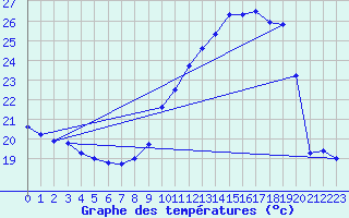 Courbe de tempratures pour Dax (40)