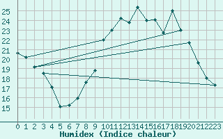 Courbe de l'humidex pour Chteaudun (28)