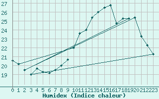 Courbe de l'humidex pour Limoges (87)