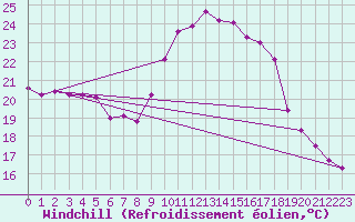 Courbe du refroidissement olien pour Cavalaire-sur-Mer (83)