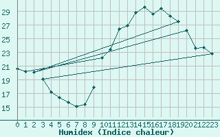 Courbe de l'humidex pour Cognac (16)