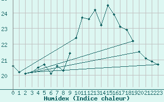 Courbe de l'humidex pour Pully-Lausanne (Sw)