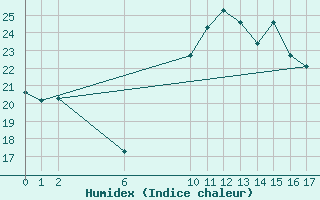 Courbe de l'humidex pour Aizenay (85)