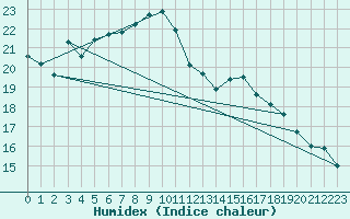 Courbe de l'humidex pour Straumsnes