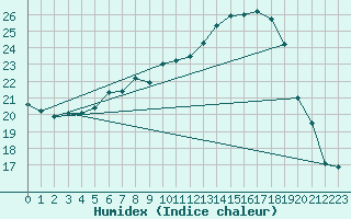 Courbe de l'humidex pour Thun