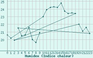 Courbe de l'humidex pour Le Touquet (62)