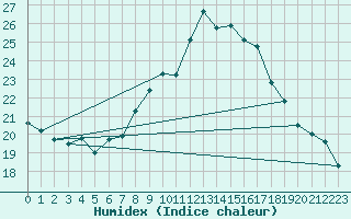 Courbe de l'humidex pour Salen-Reutenen