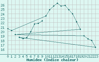 Courbe de l'humidex pour Valga