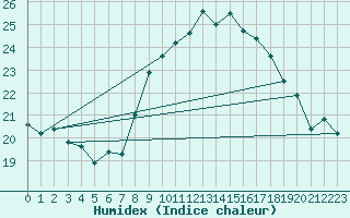 Courbe de l'humidex pour Tenerife