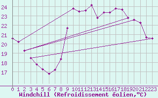 Courbe du refroidissement olien pour Marseille - Saint-Loup (13)