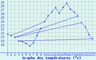 Courbe de tempratures pour Le Luc - Cannet des Maures (83)