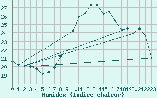Courbe de l'humidex pour Bonn-Roleber