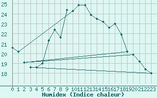 Courbe de l'humidex pour Capo Bellavista