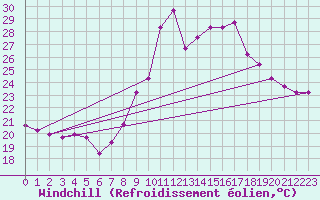 Courbe du refroidissement olien pour Les Pennes-Mirabeau (13)