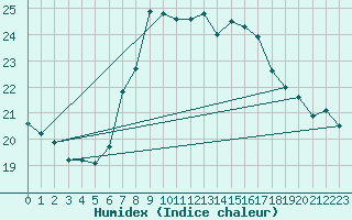 Courbe de l'humidex pour Roquetas de Mar