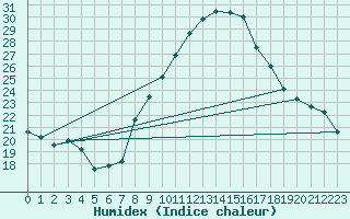 Courbe de l'humidex pour Cieza