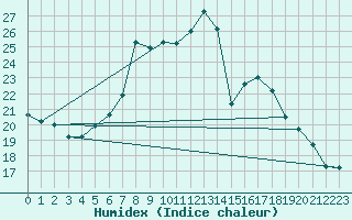 Courbe de l'humidex pour Warburg