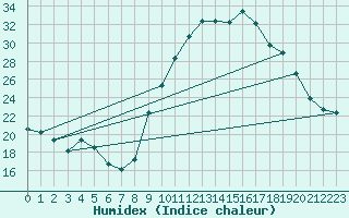 Courbe de l'humidex pour Grasque (13)