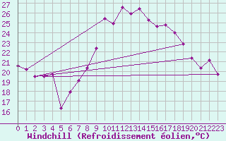 Courbe du refroidissement olien pour Cap Cpet (83)