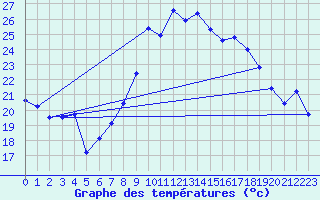 Courbe de tempratures pour Cap Cpet (83)