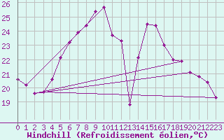 Courbe du refroidissement olien pour Zerind