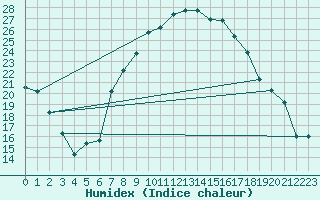 Courbe de l'humidex pour Mascara-Ghriss