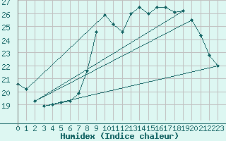 Courbe de l'humidex pour Pomrols (34)