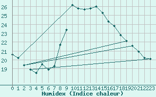 Courbe de l'humidex pour Toulon (83)