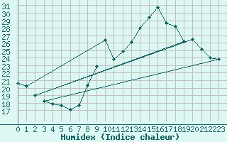 Courbe de l'humidex pour Gourdon (46)