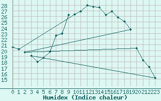 Courbe de l'humidex pour Villach
