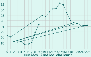 Courbe de l'humidex pour Ripoll