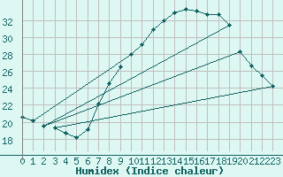 Courbe de l'humidex pour Toledo