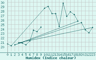 Courbe de l'humidex pour Sierra de Alfabia