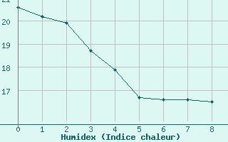 Courbe de l'humidex pour Samatan (32)