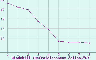 Courbe du refroidissement olien pour Samatan (32)