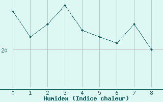 Courbe de l'humidex pour Llanes