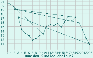 Courbe de l'humidex pour Saint-Dizier (52)