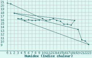 Courbe de l'humidex pour Decimomannu