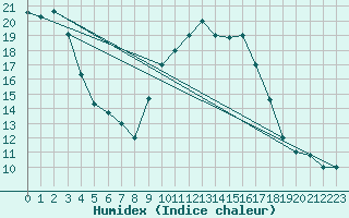 Courbe de l'humidex pour Punta Marina