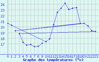 Courbe de tempratures pour Roujan (34)