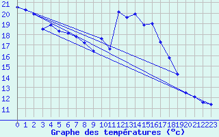 Courbe de tempratures pour Neuchatel (Sw)