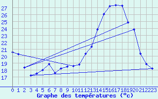 Courbe de tempratures pour Corsept (44)