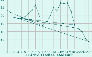 Courbe de l'humidex pour Feldkirchen