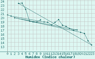 Courbe de l'humidex pour Voiron (38)