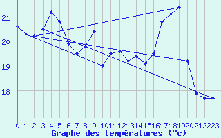 Courbe de tempratures pour Rochefort Saint-Agnant (17)