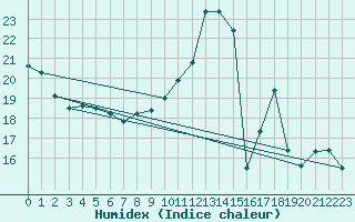 Courbe de l'humidex pour La Fretaz (Sw)