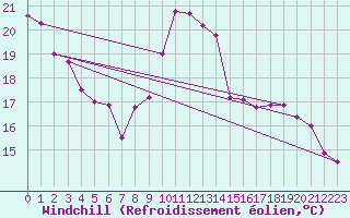 Courbe du refroidissement olien pour Metz-Nancy-Lorraine (57)