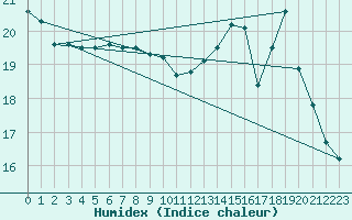 Courbe de l'humidex pour Biscarrosse (40)