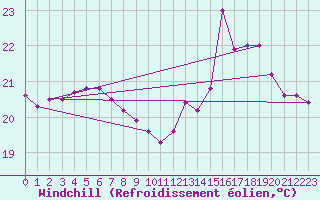 Courbe du refroidissement olien pour Aubenas - Lanas (07)